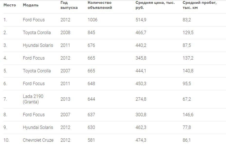 Таблица популярности автомобилей на вторичном рынке по моделям и году выпуска взята с сайта Motor.ru